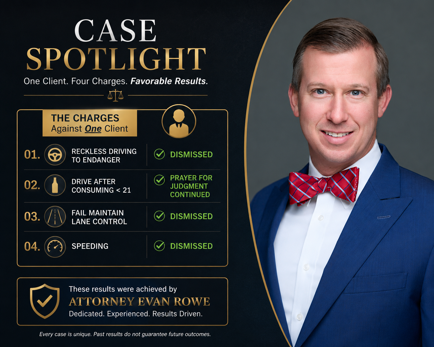 Case spotlight — Attorney Evan Rowe achieved dismissals on three of four charges (Reckless Driving to Endanger, Fail Maintain Lane Control, Speeding) and a Prayer for Judgment Continued on Drive After Consuming Under 21 at the Catawba County Justice Center.